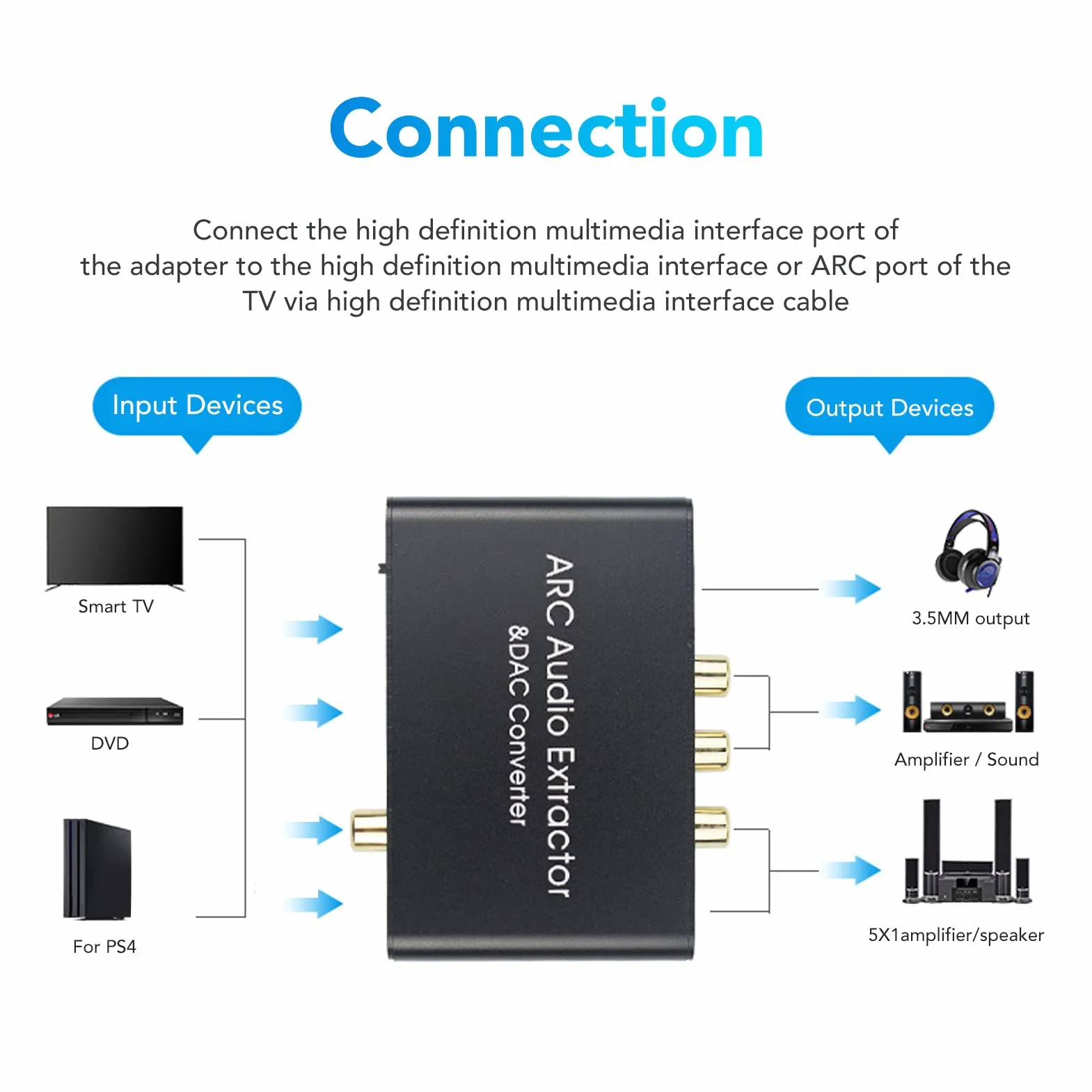 Ekstraktor Dźwięku HDMI ARC SPDIF 192 KHz Wyjście 3,5 mm Cyfrowy Analogowy Konwerter do Telewizora