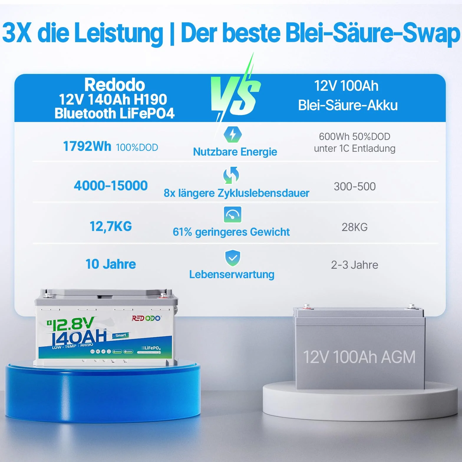 Redodo 12V 140Ah LiFePO4 Bluetooth Akumulator głębokiego cyklu 1792Wh BMS 150A H190 189mm