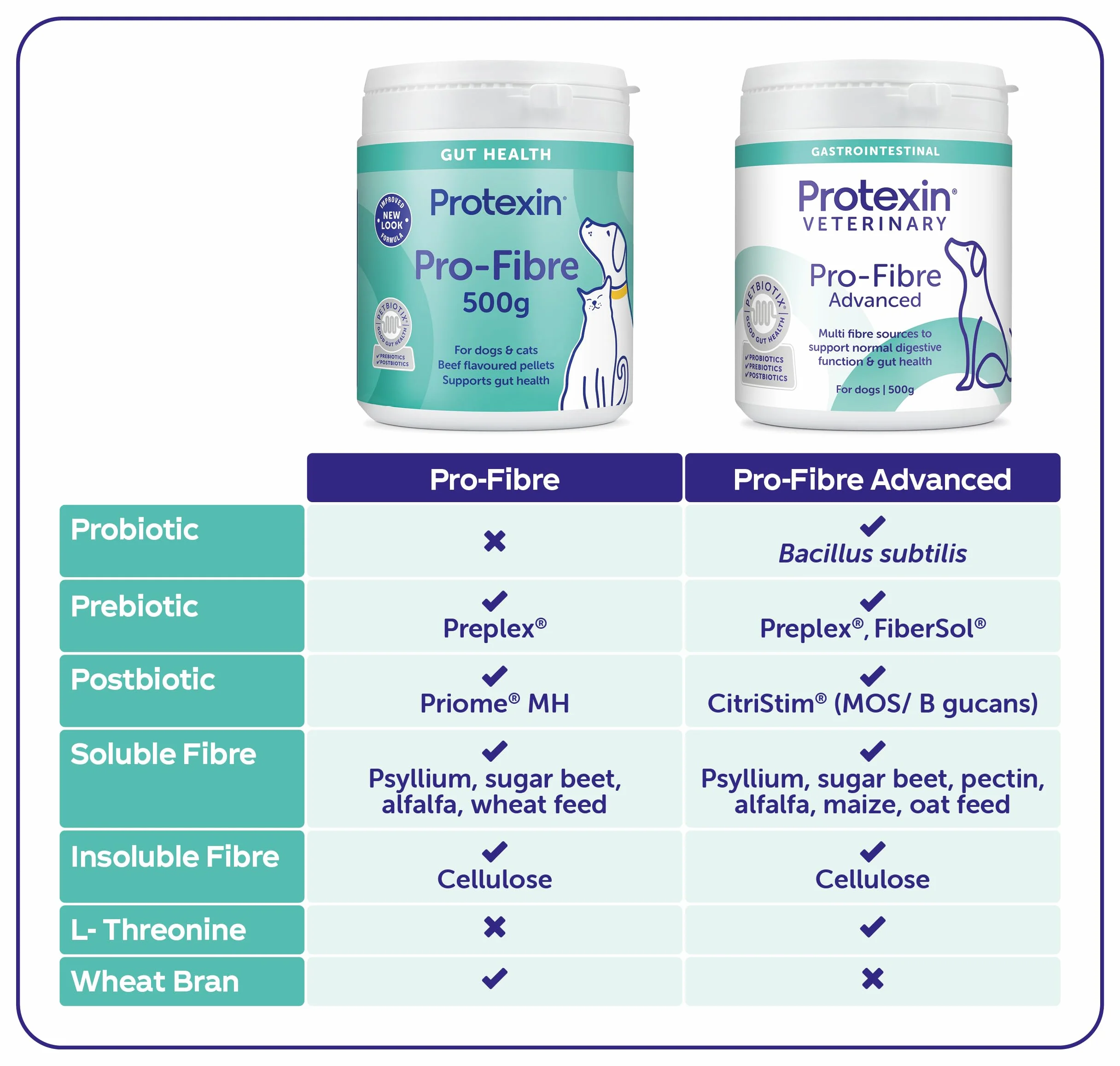 Protexin Pro-Fibre Advanced For Dogs and Cats 500 g