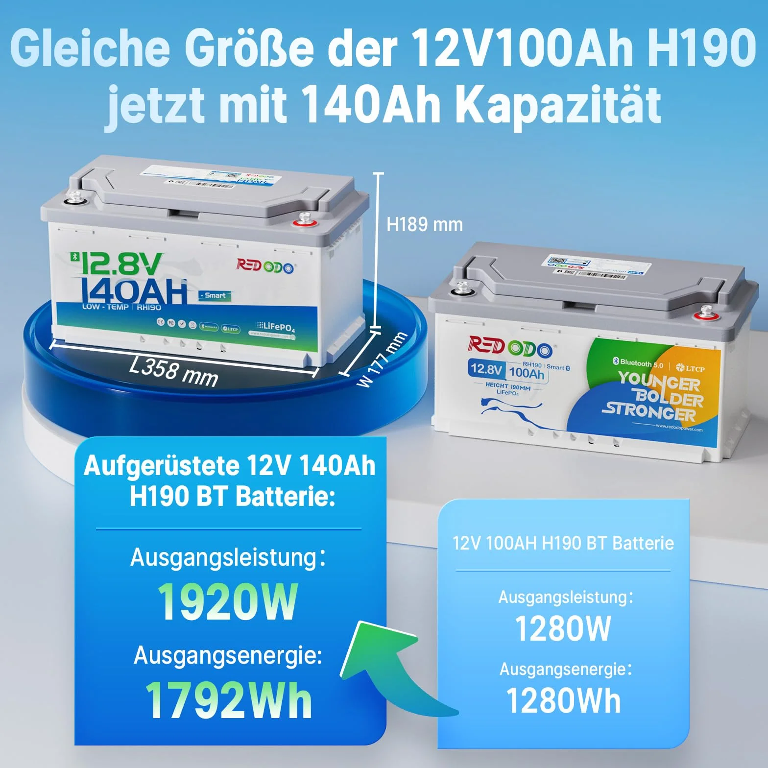 Redodo 12V 140Ah LiFePO4 Bluetooth Akumulator głębokiego cyklu 1792Wh BMS 150A H190 189mm