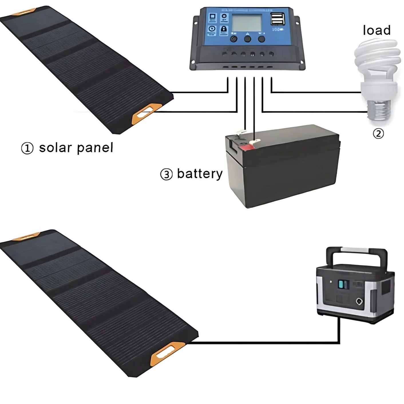NEO TOOLS Przenośna ładowarka do paneli słonecznych, 100/120/140/200 W, ładowarka solarna; do ładowania urządzeń USB; przenośny powerbank, wodoodporny, kemping, survival (140 W)
