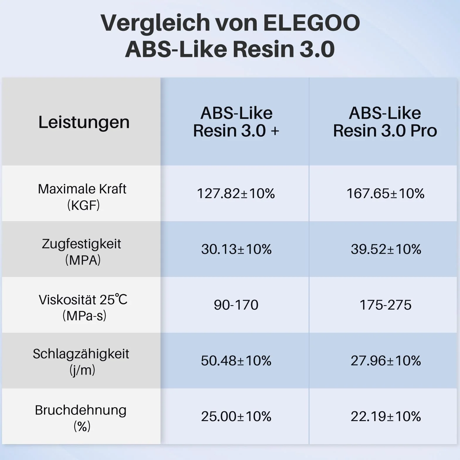 ELEGOO ABS-Like Resin 3.0 Plus żywica do drukarki 3D 405nm UV wysoka precyzja półprzezroczysta 1kg