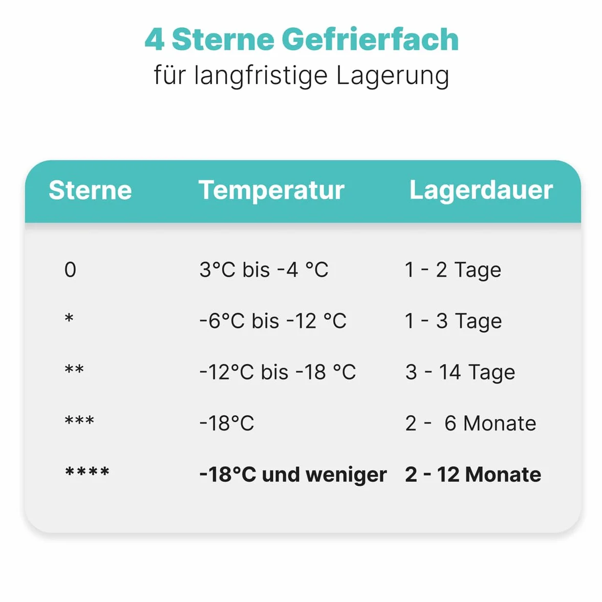 Zamrażarka Bomann® 143 cm, Komora zamrażarki 4-gwiazdkowa, Zakres temperatur: ≤ -18°C, Cicha zamrażarka (40 dB), Odwracalne zawiasy drzwi, Duża zamrażarka, Zamrażarka 168 l
