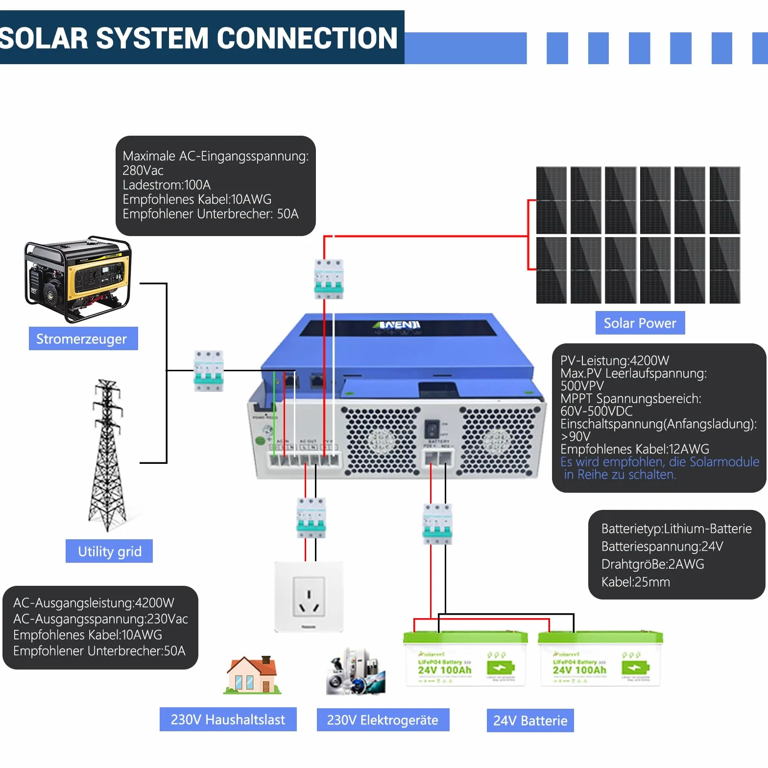 Solarny falownik hybrydowy 4.2KW 24VDC 230VAC MPPT 100A 500V WiFi