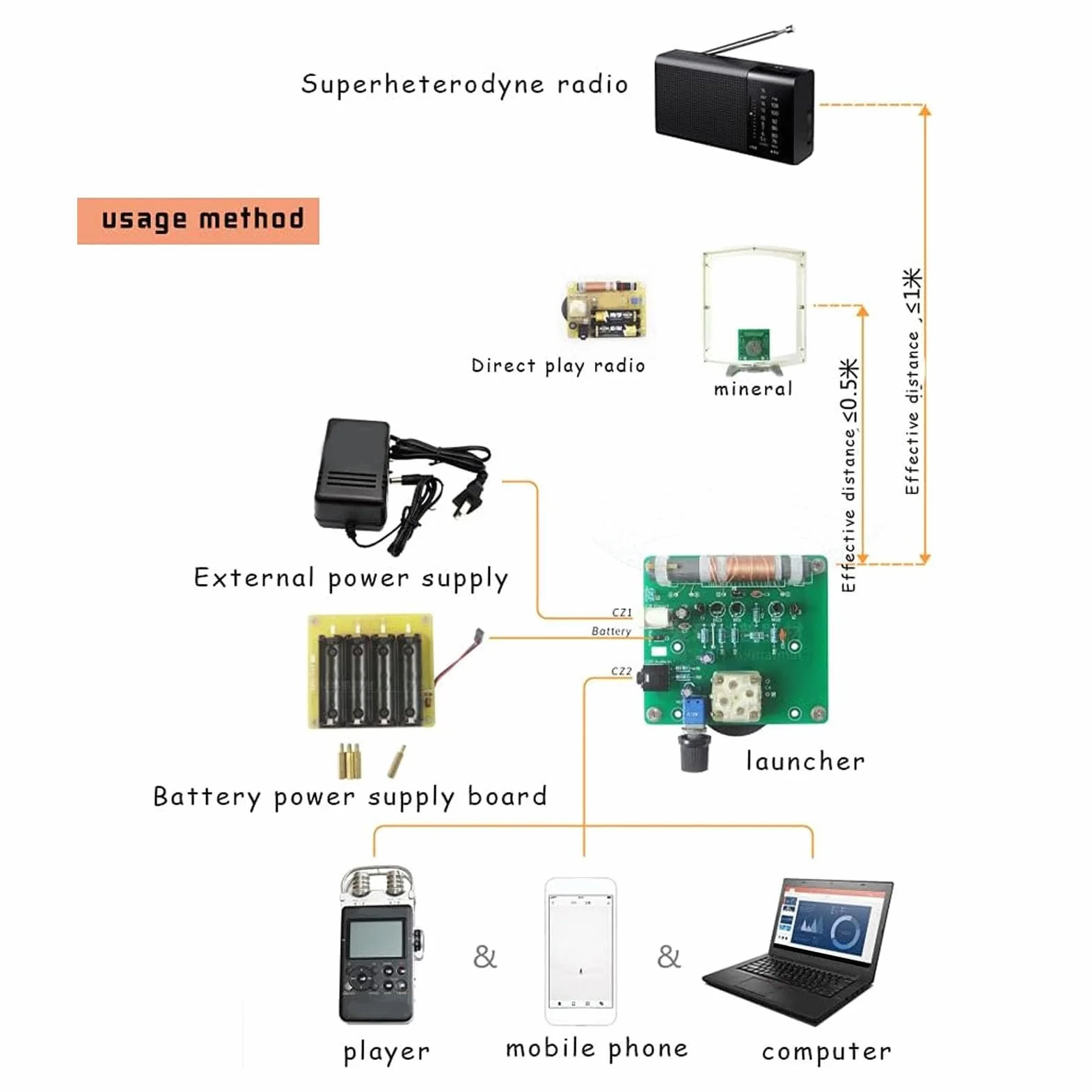 Zestaw nadajnika AM, zakres modulacji nadajnika amplitudy 600 kHz - 1500 kHz
