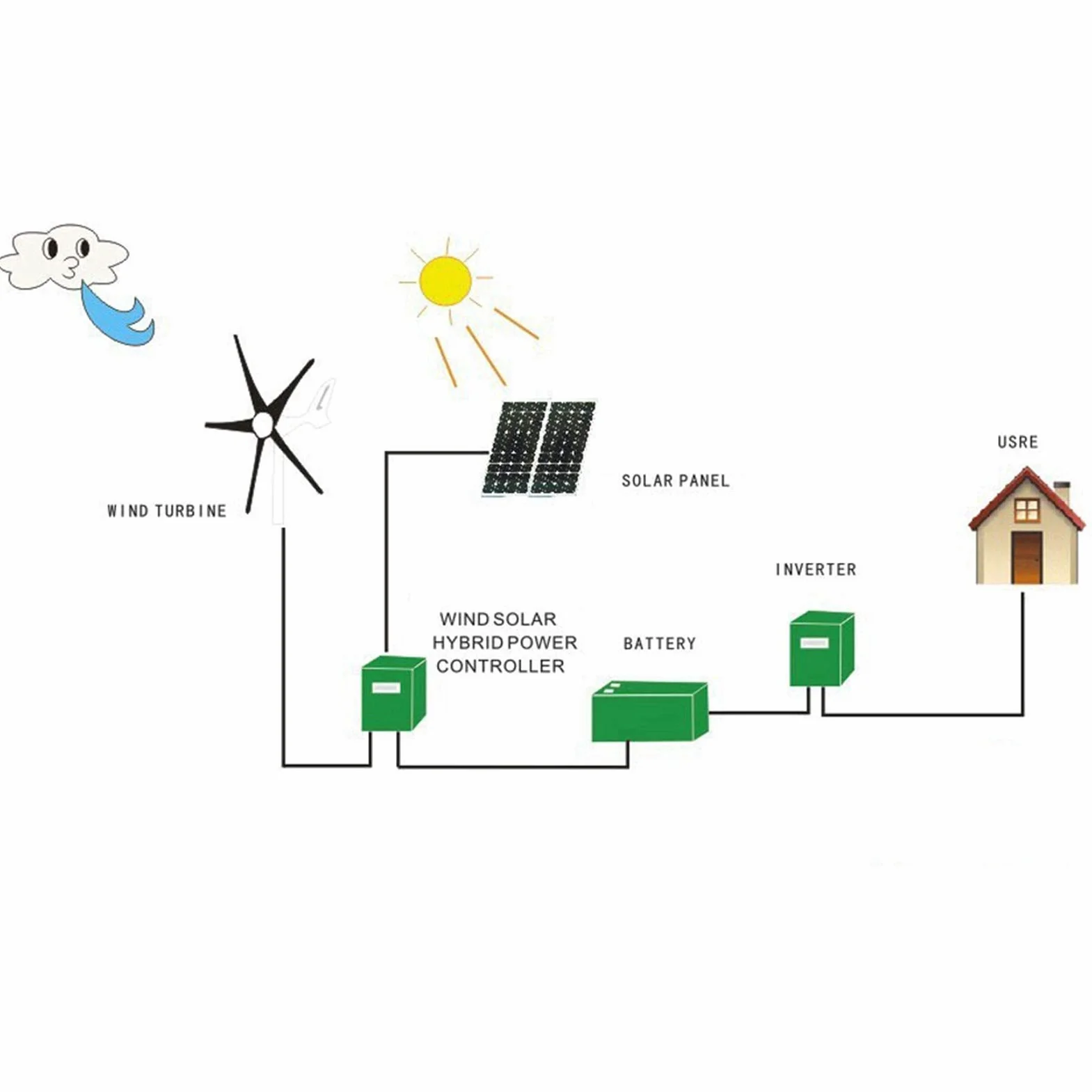 5-łopatkowy zestaw turbin wiatrowych, ostrze z włókna nylonowego, generator 800 W, automatyczna regulacja kąta kierunku wiatru (WHITE)