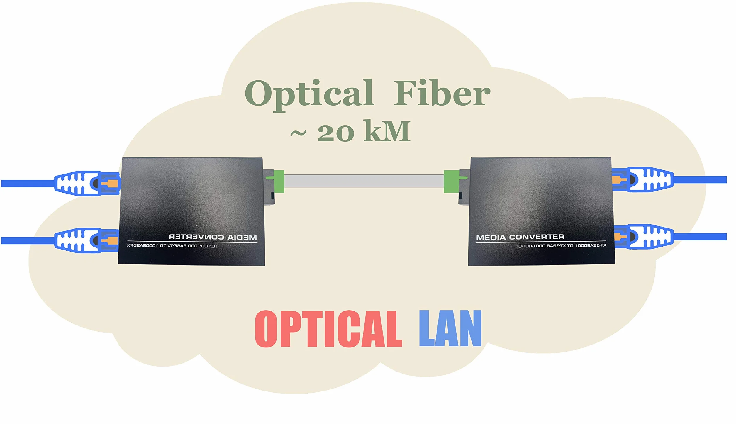 Elfcam® - Zestaw 2 konwerterów światłowodowych Ethernet, dołączony konwerter mediów SFP, do odległości 20 KM przez światłowód SC Pojedynczy (2 porty RJ45 *2 porty RJ45)