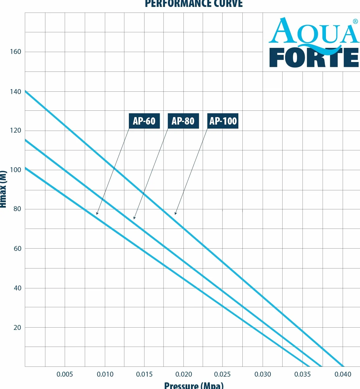 Aquaforte AquaForte Luftpumpe AP-100 Energooszczędna Pompa Powietrza, Niebieski, AP-100