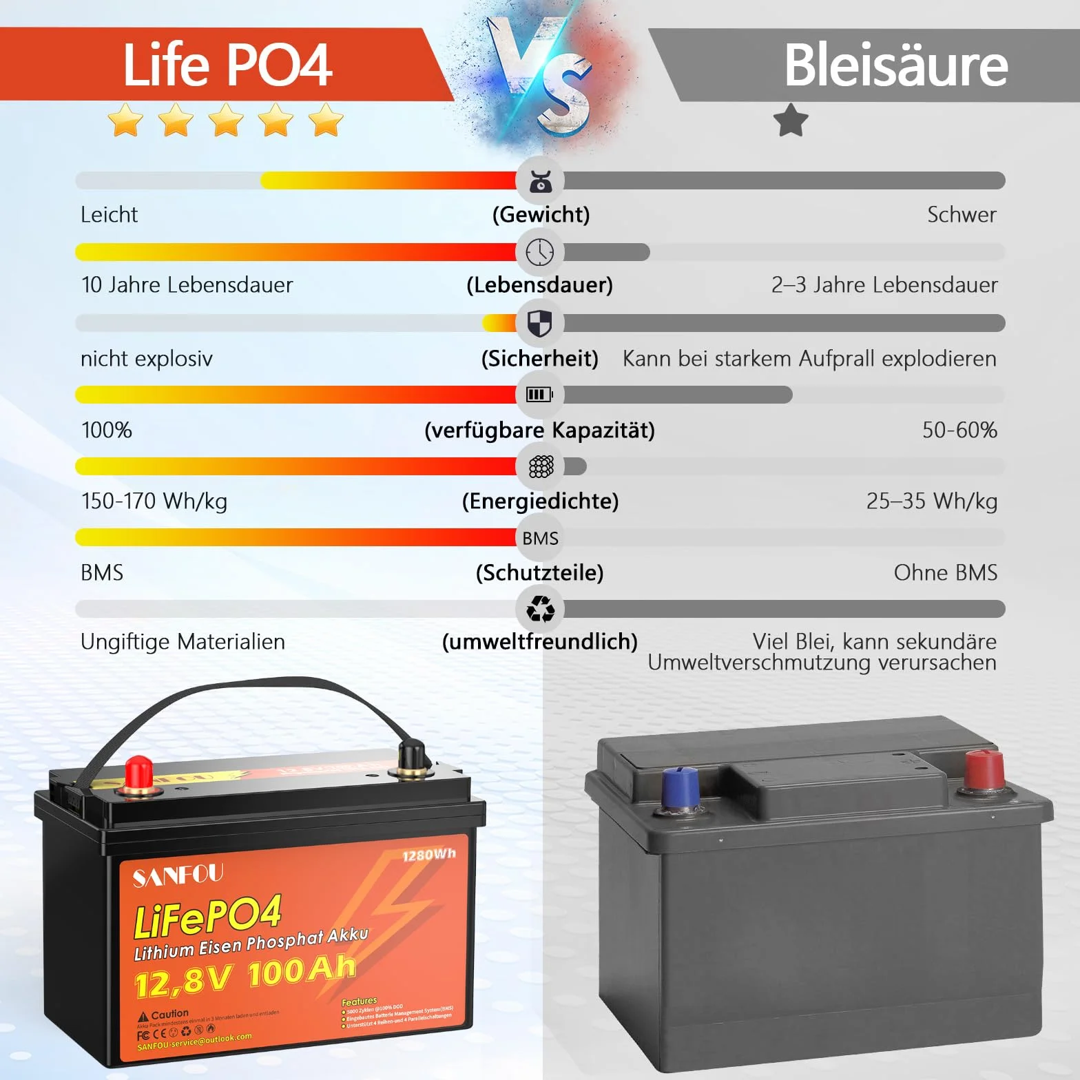 Akumulator LiFePO4 12 V 100 Ah, akumulator litowy 1280 Wh z 100 A BMS, akumulator samochodowy 5000-15000 cykli, obsługuje 4S4P, idealny jako źródło zasilania do kamperów kempingowych