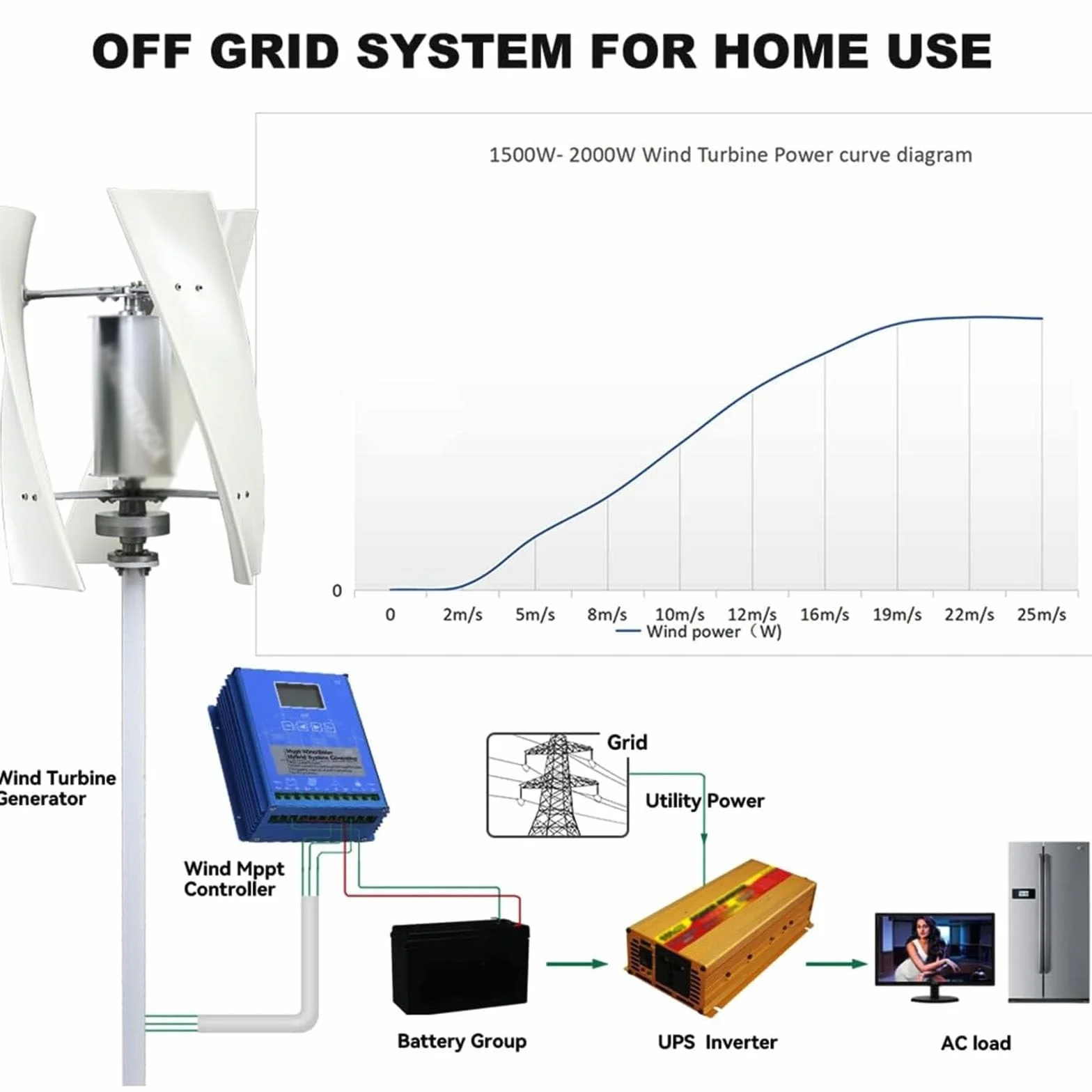 Zestaw generatora turbiny wiatrowej 5000 W, 12 V 24 V 48 V 220 V przenośny pionowy zestaw generatora turbiny wiatrowej, 3-łopatkowy zestaw generatora wiatrowego z regulatorem ładowania,48V