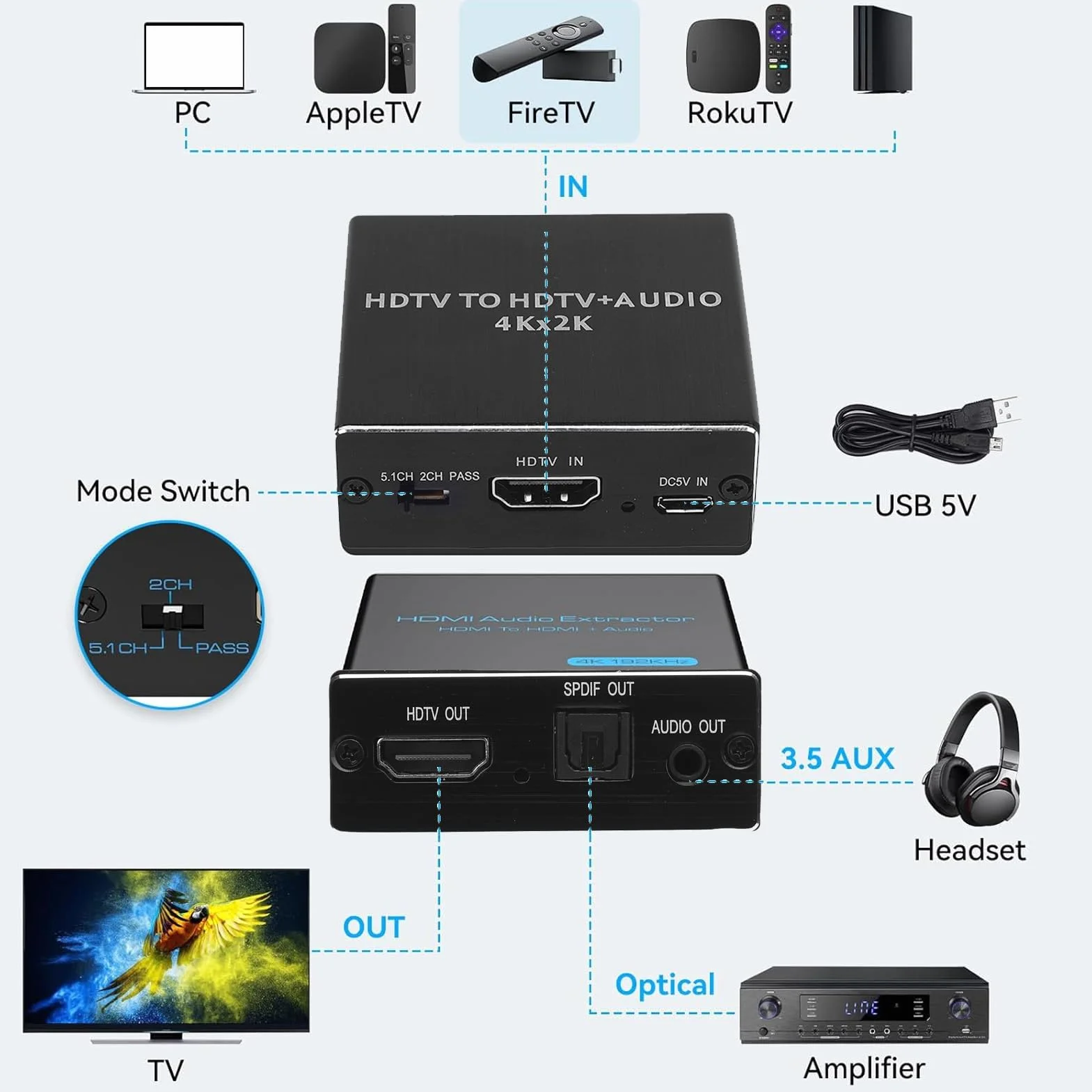Ekstraktor Dźwięku 4K, Konwerter Optyczny SPDIF 3,5 mm z Trybem 2.0CH 5.1CH PASS