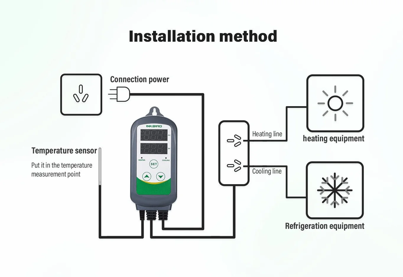 Inkbird ITC-308 Termostat kontrolą temperatury z sondą czujnika NTC do wiwarium gadów szklarniowych Gniazdo 220 V