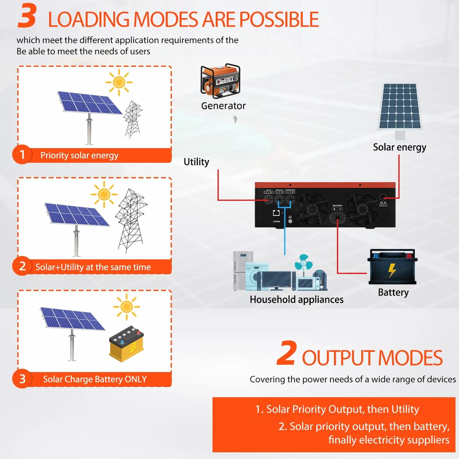 Anern 4200W Hybrydowy falownik solarny 24V DC na 220-230V AC Napięcie wejściowe PV maks. 500V Wbudowany kontroler słoneczny MPPT 120A Współpracuje z akumulatorami litowo-kwasowymi 24V