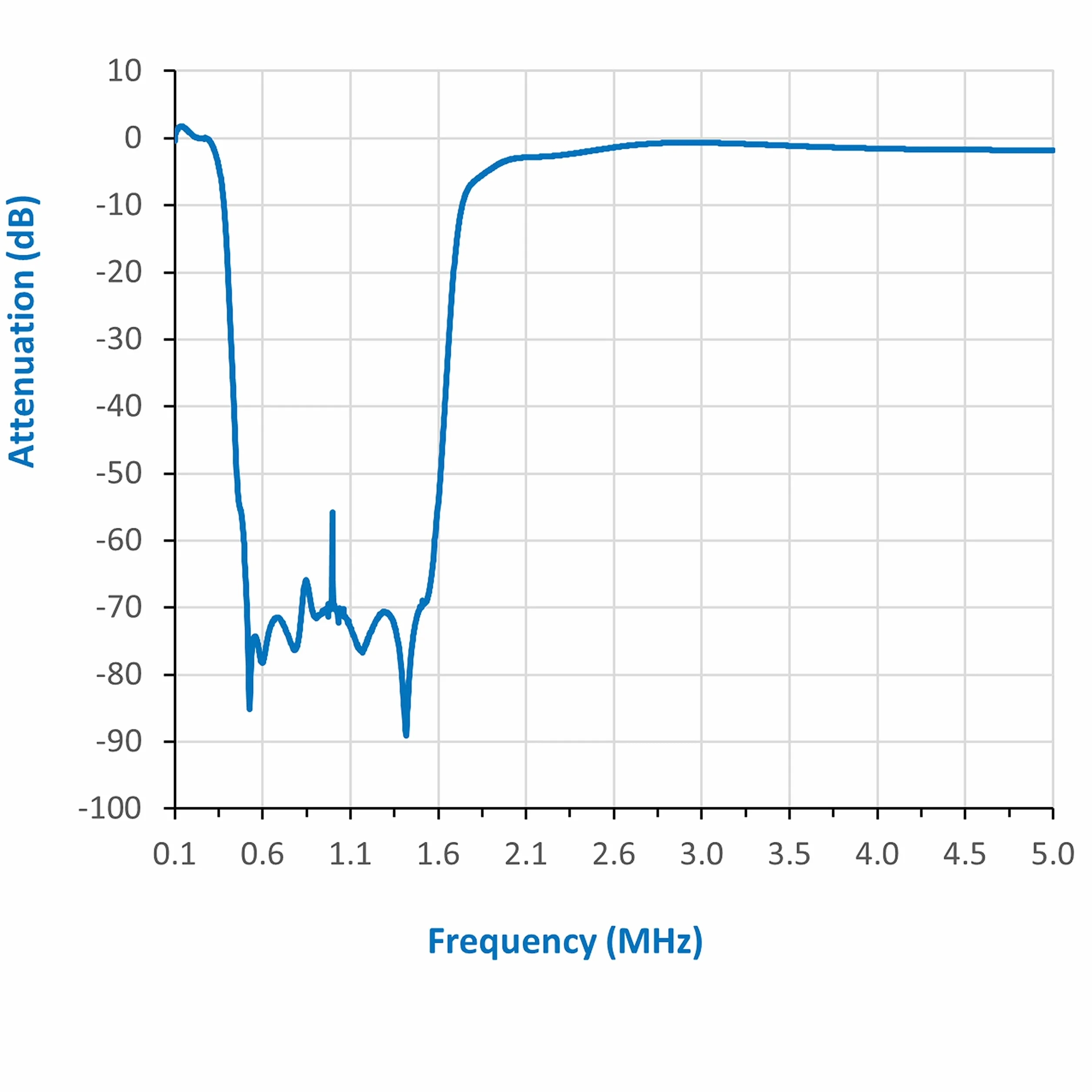 Flamingo+ AM (v2) filtr przeciwprzepustowy o wysokim przyciemnieniu do aplikacji zdefiniowanych przez radio (RTL-SDR). Blokuje 300 kHz do 1900 kHz na podłączonym urządzeniu