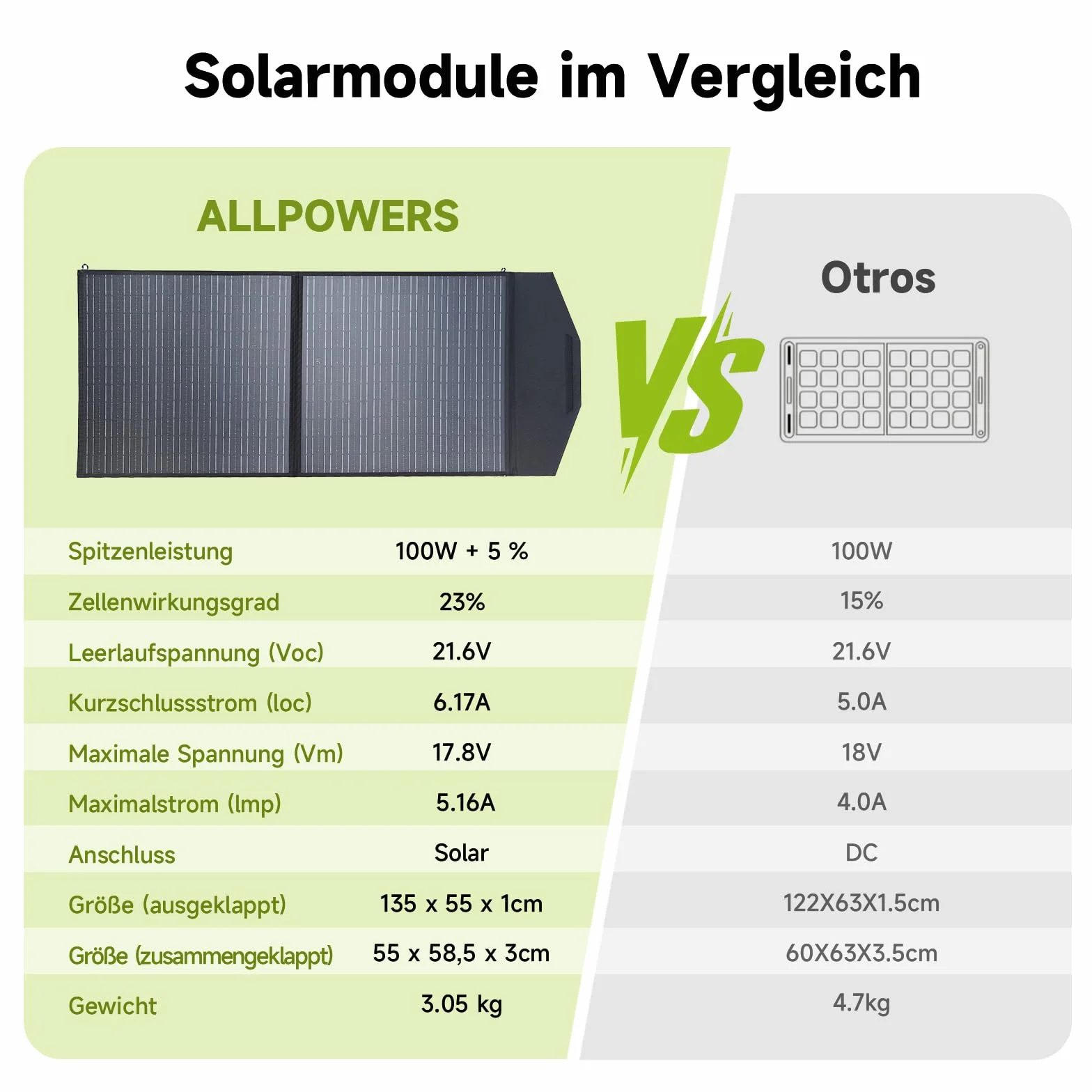 ALLPOWERS Składany panel słoneczny 100 W monokrystaliczny do S300 R600 R1500 R2500